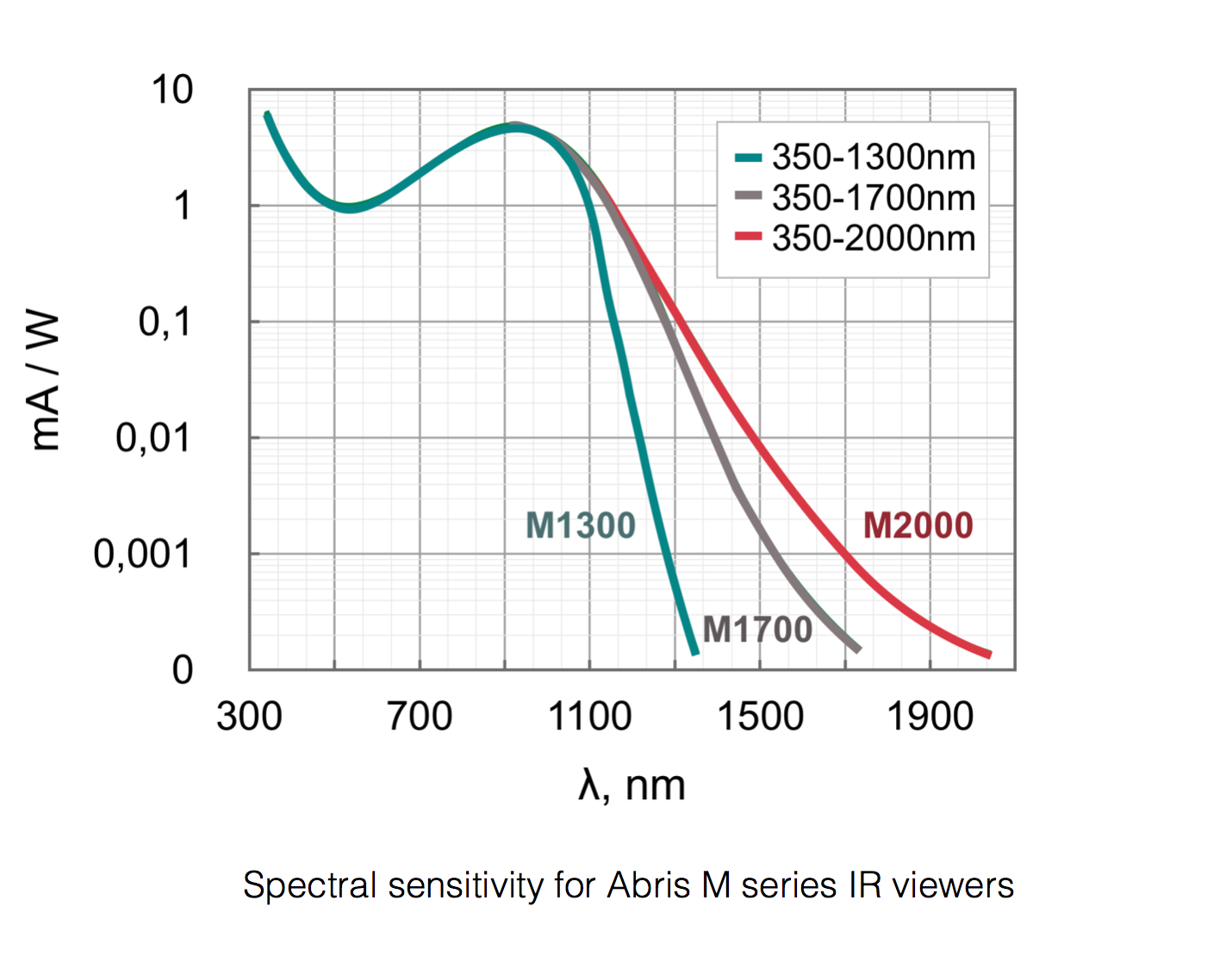 ABRIS M viewers