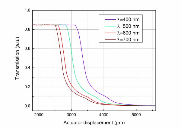 Motorized Variable Laser Attenuator